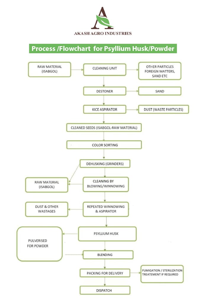 Process of Best Psyllium Manufacturer